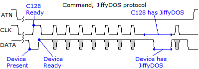 Diagram of JiffyDOS serial bus command transmission on a Commodore computer.