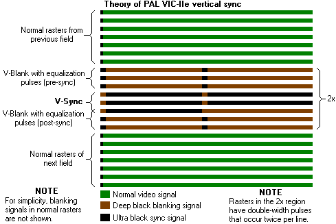 Figure of PAL VIC-IIe generation of vertical sync theory showing blanking intervals, equalizing pulses, and v-sync pulses.