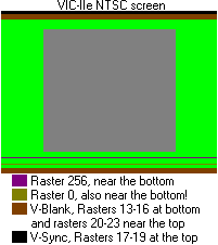 Figure of the VIC-IIe NTSC screen, showing v-blank and v-sync rasters