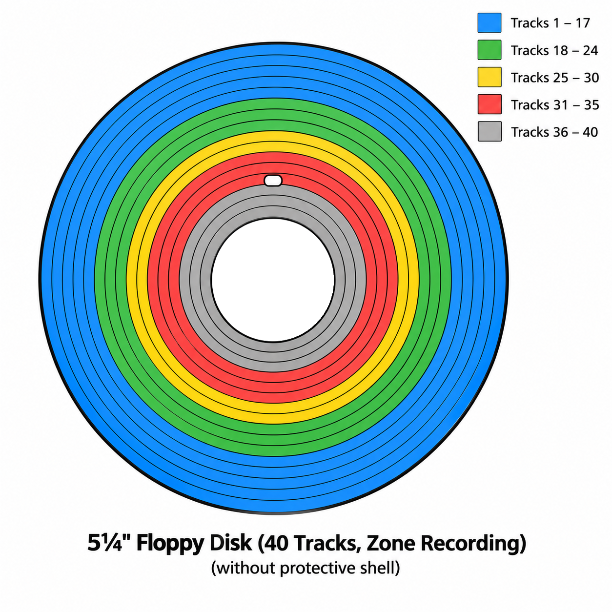 Diagram of 40-track disk divided into four zones.