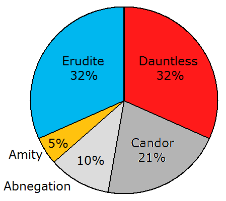Pie Graph showing my faction alignments (in summary, Divergent)